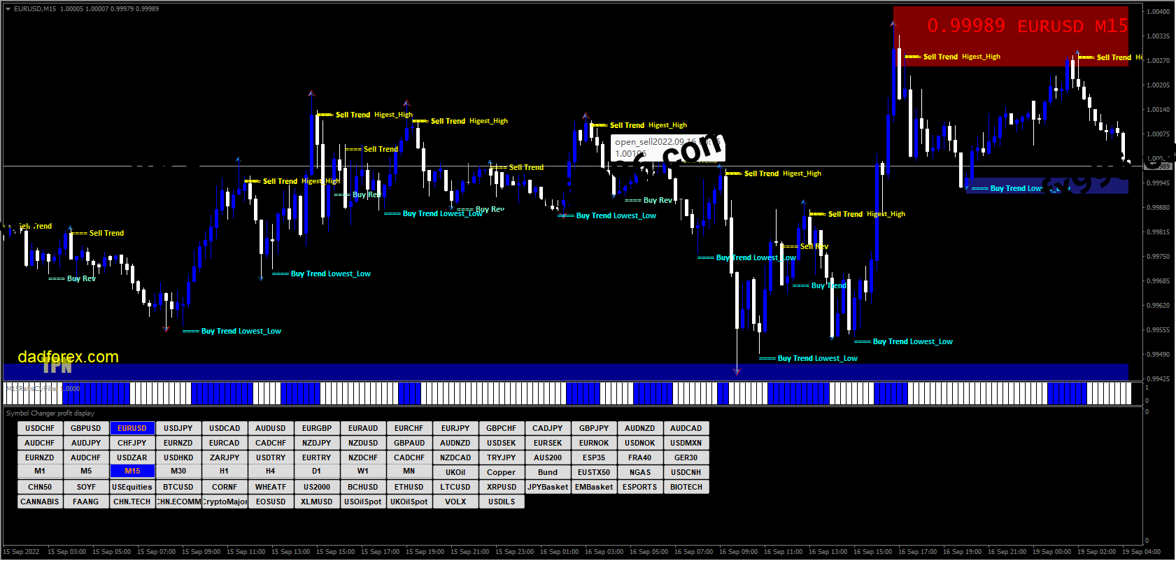 300 pips a week with price action