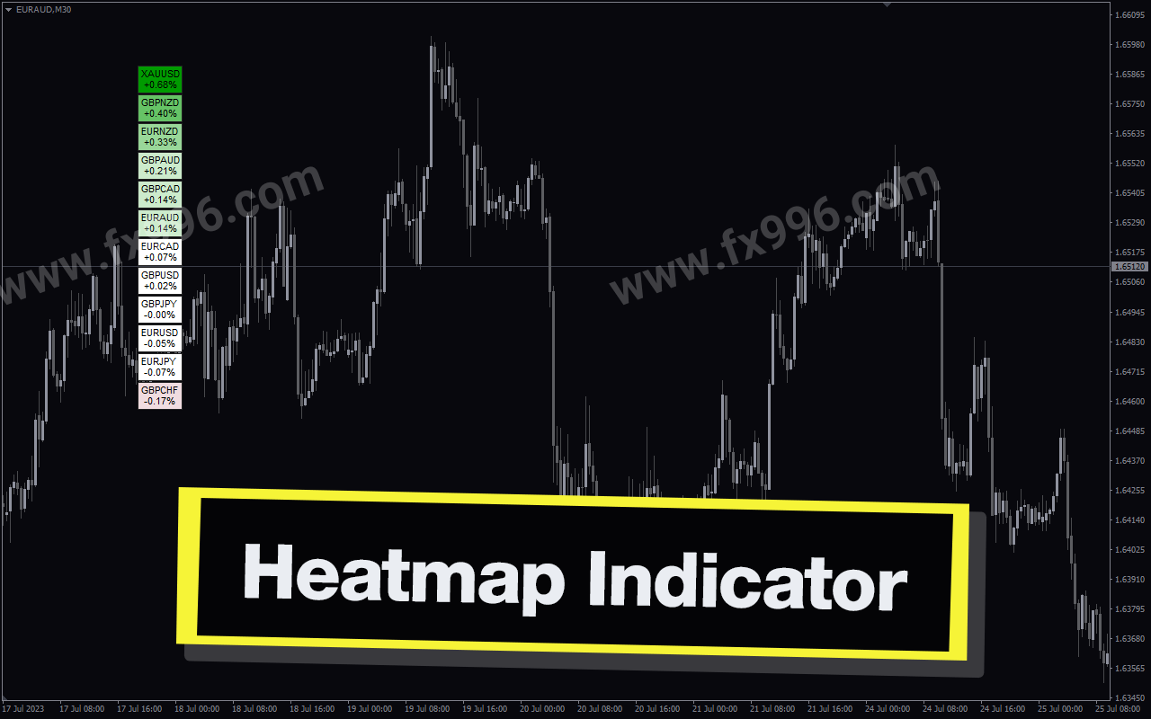 Heatmap Indicator