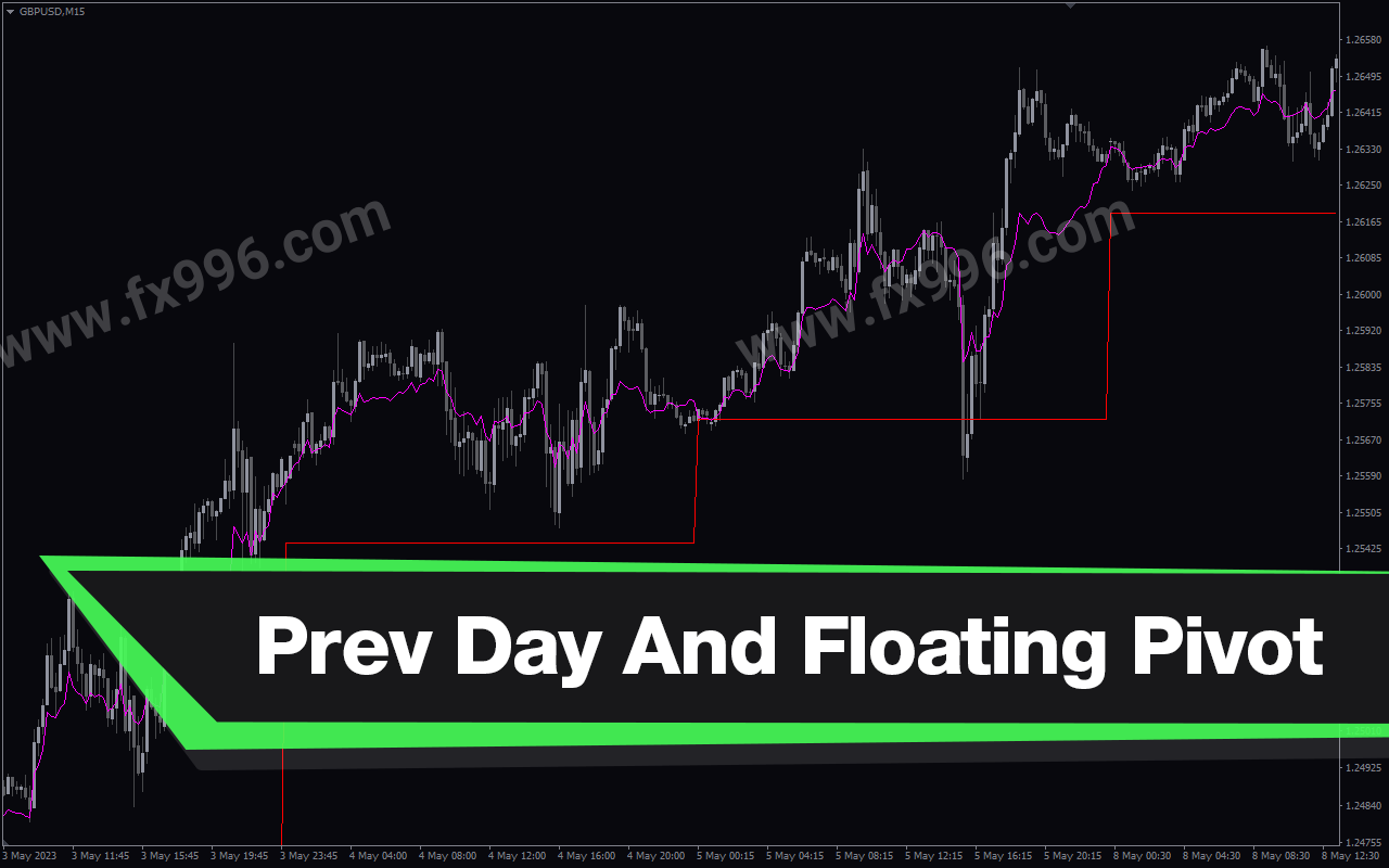 Prev Day And Floating Pivot