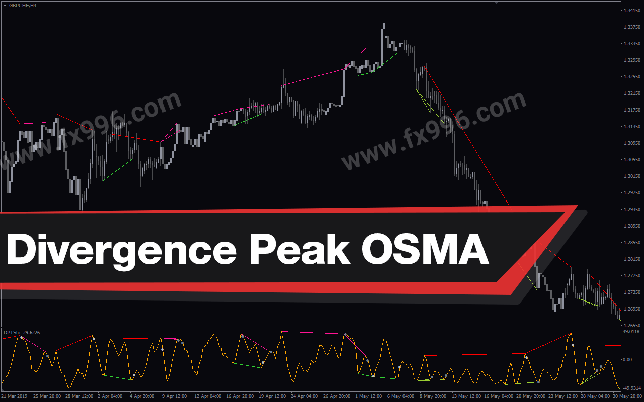 Divergence Peak OSMA