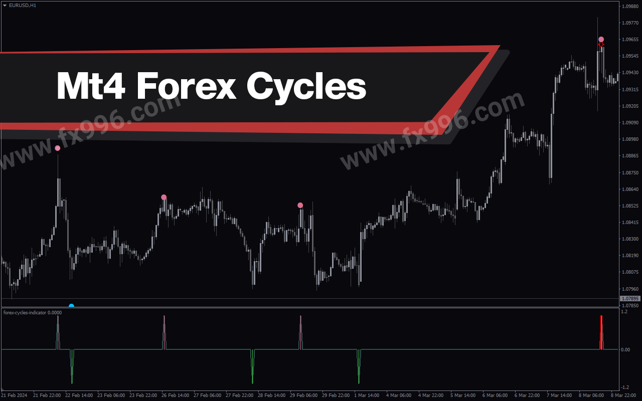 Forex Cycles