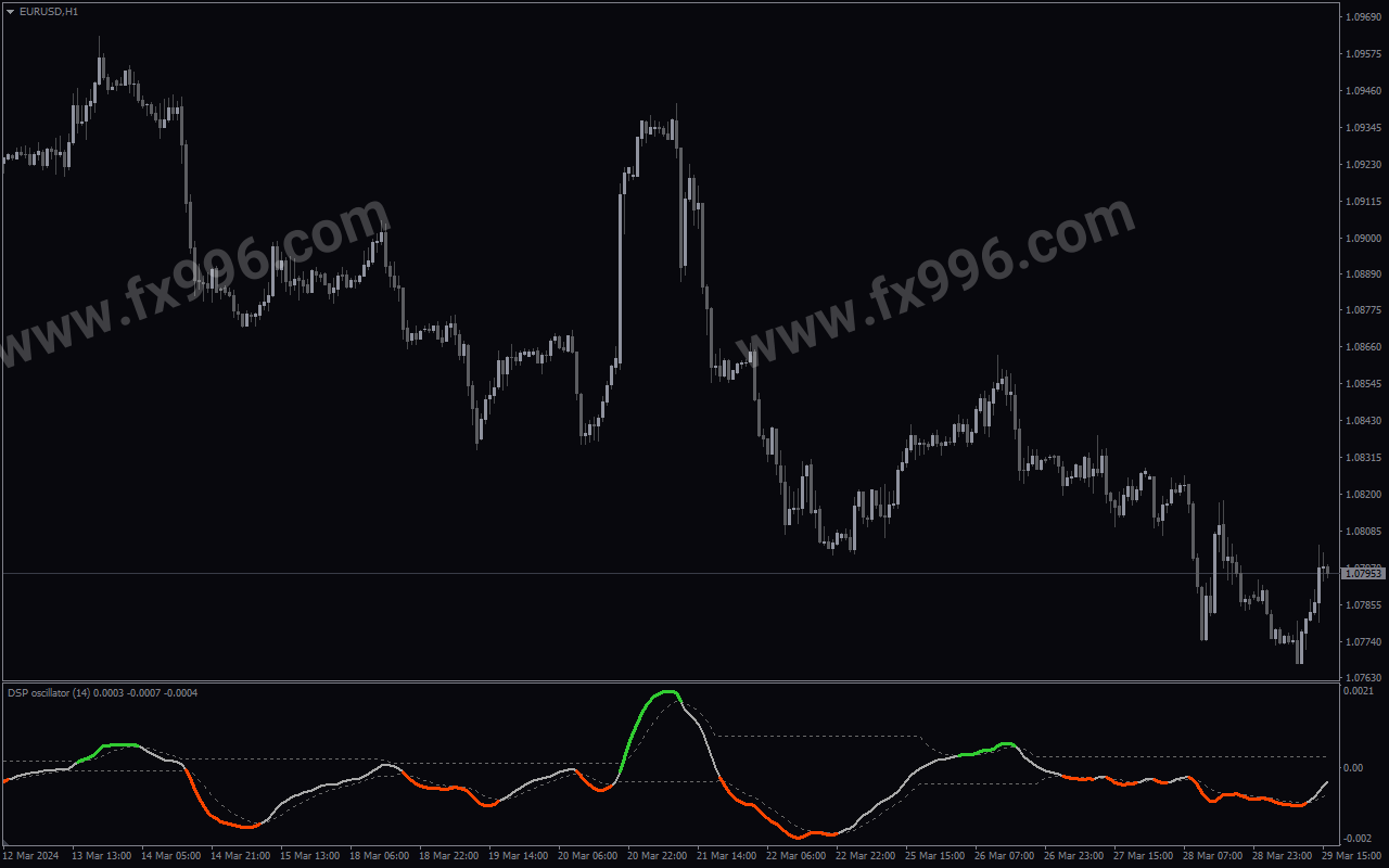 Detrended Synthetic Price Oscillator
