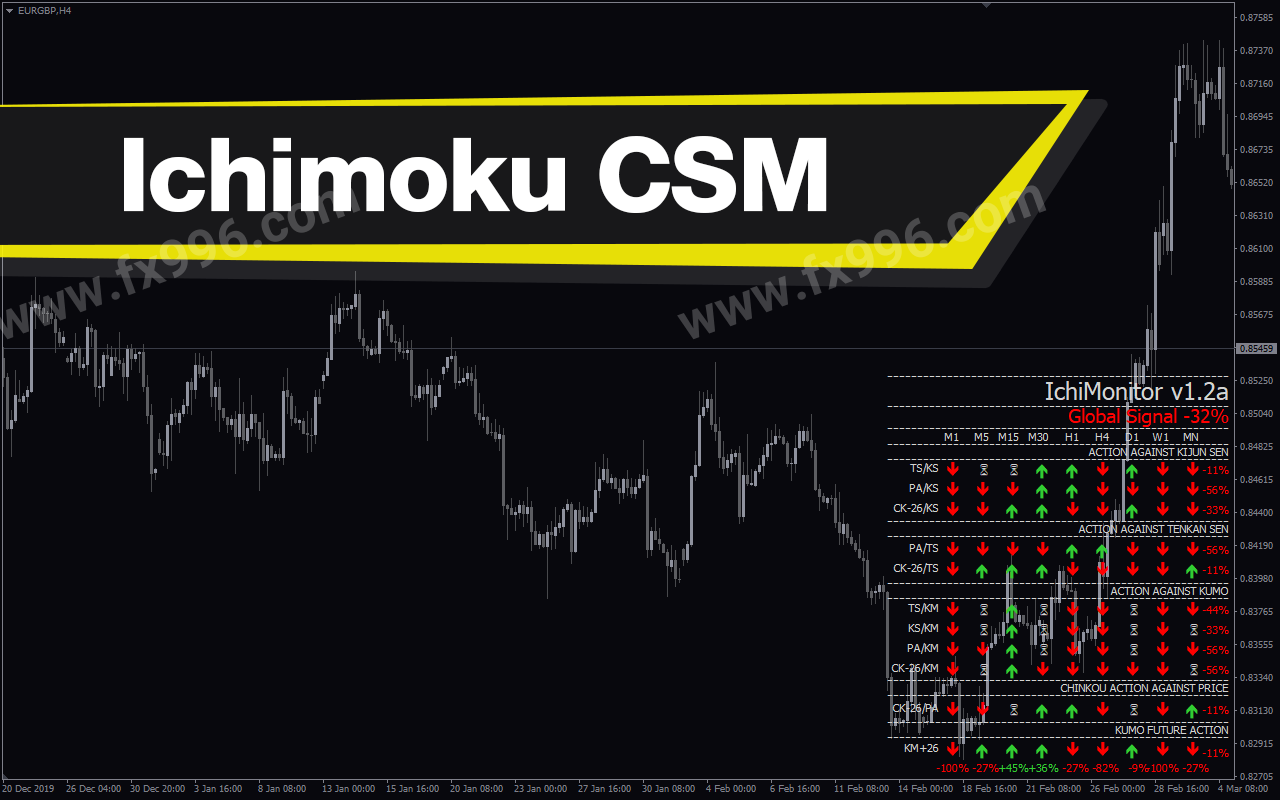 Ichimoku Complete Signal Monitor